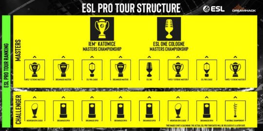 ESL Pro Tour Structure