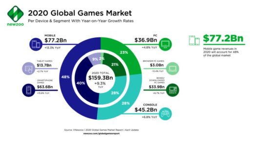 Newzoo infrographic of $159b games business in 2020